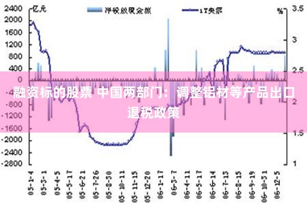 融资标的股票 中国两部门：调整铝材等产品出口退税政策