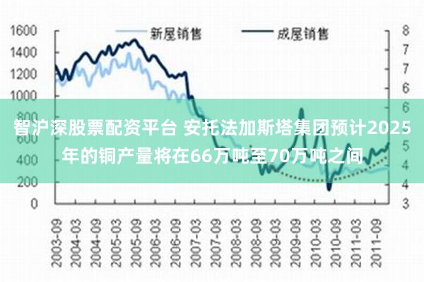 智沪深股票配资平台 安托法加斯塔集团预计2025年的铜产量将在66万吨至70万吨